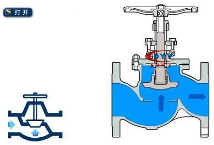 截止閥開(kāi)啟原理
